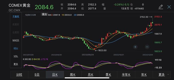 COMEX黃金2023年價格走勢。