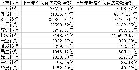 都是房貸！四大行上半年過半新增貸款放給個(gè)人買房