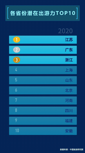 ▲媒體大腦MAGIC看各省份潛在出游力變化，其中2020年為預(yù)測值。